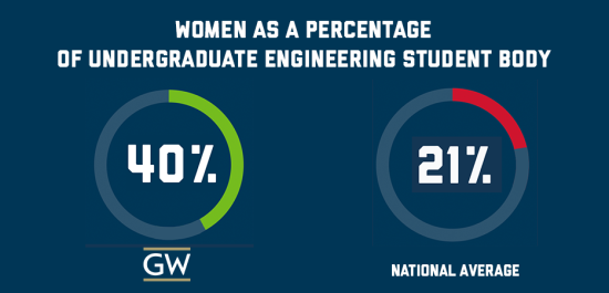 Women in Engineering at GW